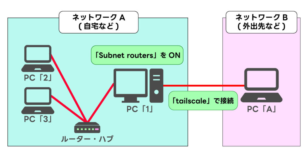 tailscaleのSubnet routersで宅内の端末へアクセスする