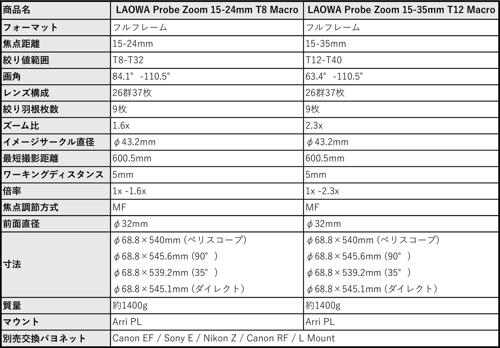 LAOWA Probe Zoom 15-24mm T8 Macro / 15-35mm T12 Macro 主な仕様