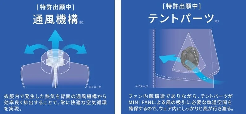 ウェアの通気機構とテントパーツのイメージ