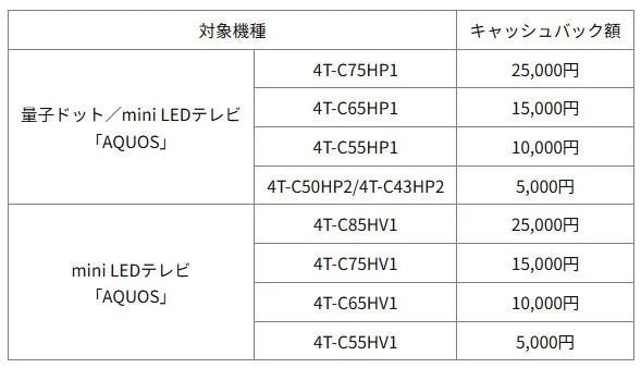 キャッシュバック対象機種と金額