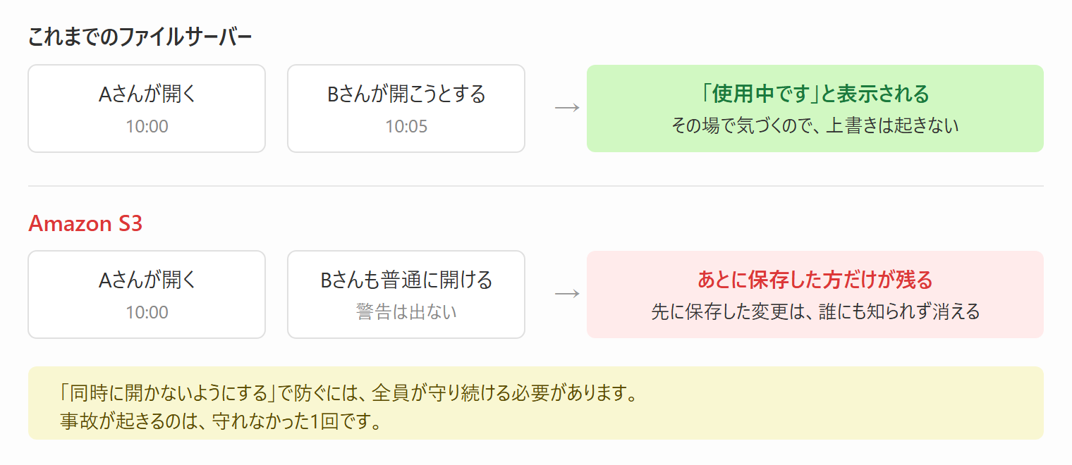 ファイルサーバーでは2人目に使用中と表示されるが、S3 では両方が保存でき後から保存した方だけが残ることを比較した図