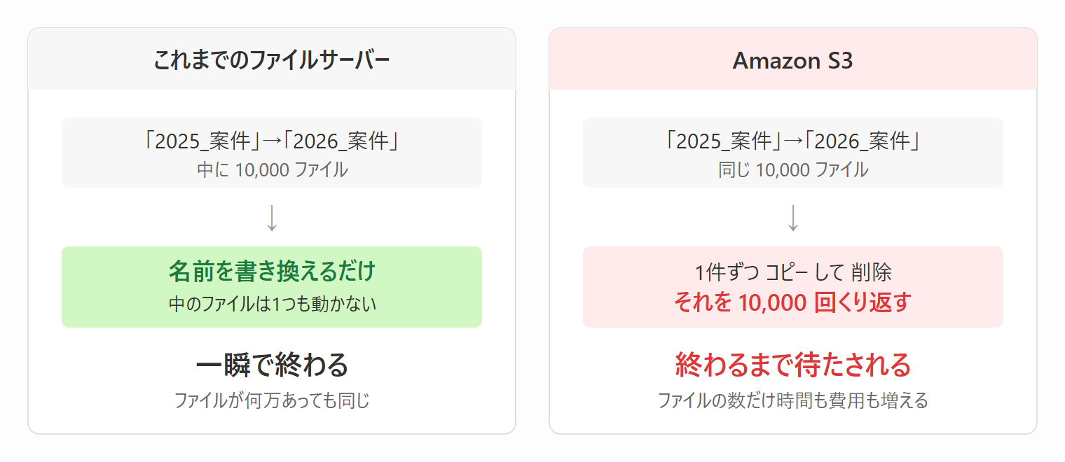 ファイルサーバーではフォルダー名の変更は一瞬で終わるが、S3 では中のファイルを1件ずつコピーして削除する必要があることを比較した図